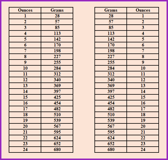 Grams To Ounces Conversion Chart