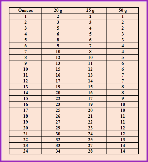 Wool Conversion Chart Ounces To Grams